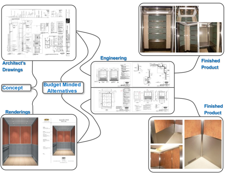 Design Assistance & Estimating - Retro Elevator